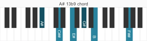 Piano voicing of chord A# 13b9